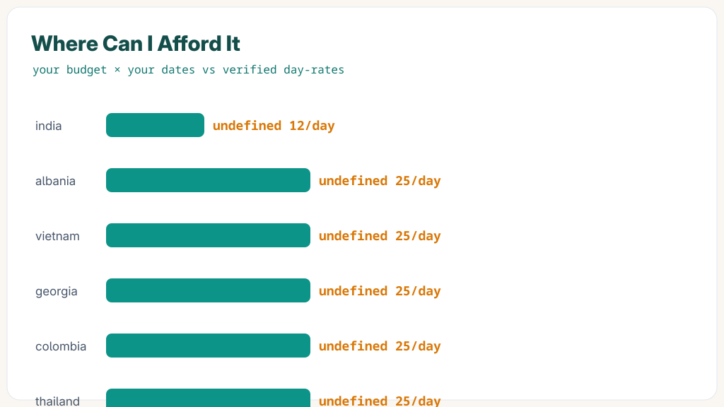 Budget day-rates by destination, sorted