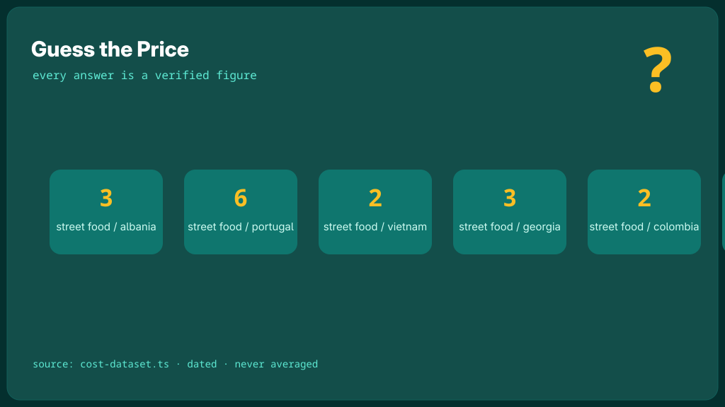 Real street-food price chips from the verified dataset