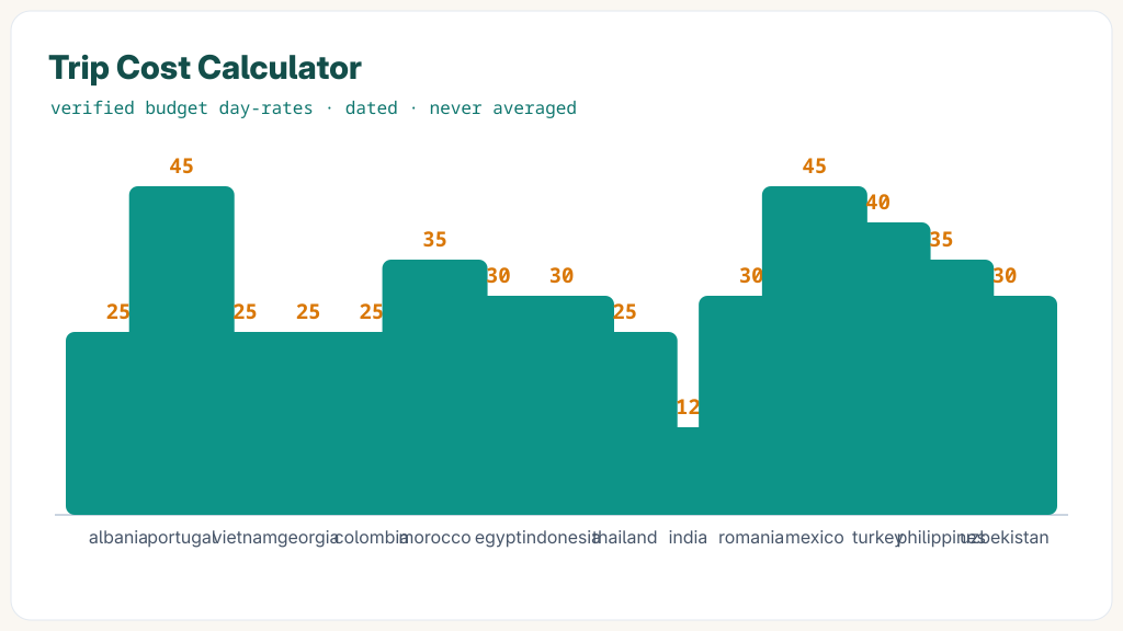 Bar chart of verified budget day-rates per destination